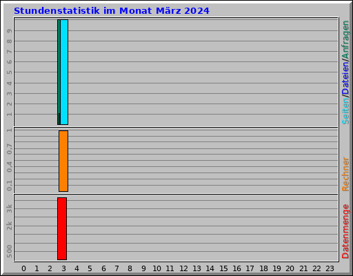 Stundenstatistik im Monat März 2024