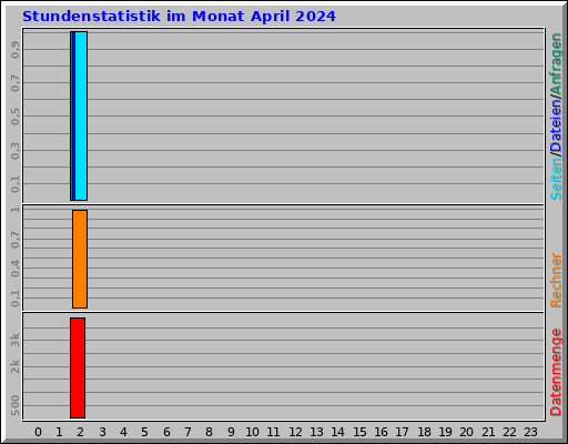 Stundenstatistik im Monat April 2024