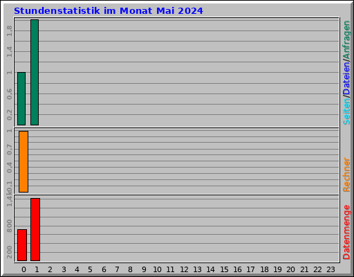 Stundenstatistik im Monat Mai 2024