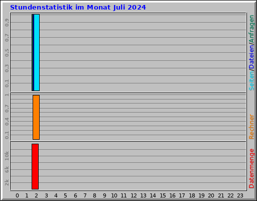 Stundenstatistik im Monat Juli 2024