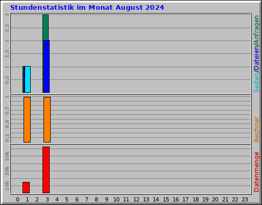Stundenstatistik im Monat August 2024