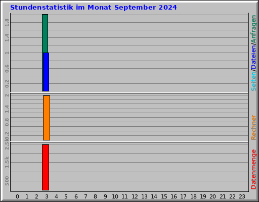 Stundenstatistik im Monat September 2024