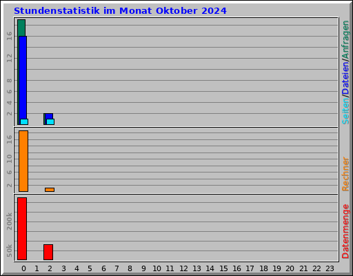 Stundenstatistik im Monat Oktober 2024