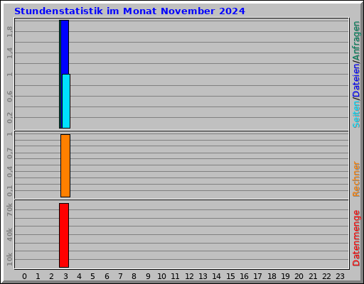 Stundenstatistik im Monat November 2024