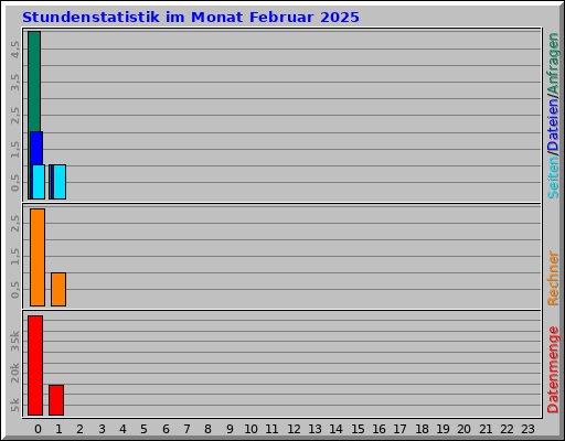 Stundenstatistik im Monat Februar 2025