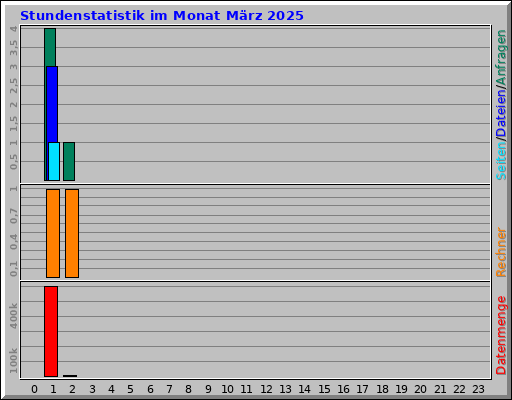 Stundenstatistik im Monat März 2025