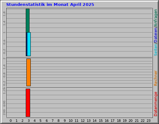 Stundenstatistik im Monat April 2025