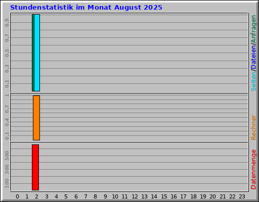Stundenstatistik im Monat August 2025
