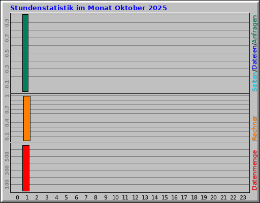 Stundenstatistik im Monat Oktober 2025 Stundenstatistik im Monat Oktober 2025