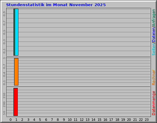Stundenstatistik im Monat November 2025 Stundenstatistik im Monat November 2025