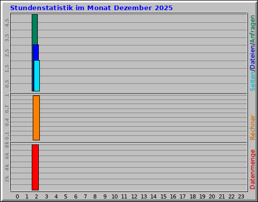 Stundenstatistik im Monat Dezember 2025 Stundenstatistik im Monat Dezember 2025