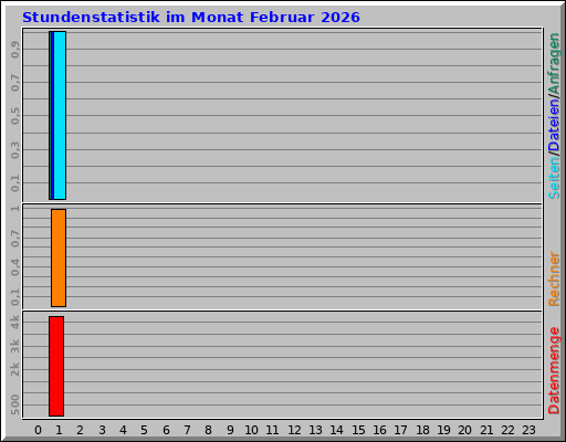 Stundenstatistik im Monat Februar 2026 Stundenstatistik im Monat Februar 2026