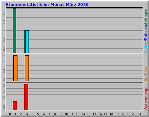 Stundenstatistik im Monat März 2026