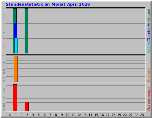 Stundenstatistik im Monat April 2026 Stundenstatistik im Monat April 2026