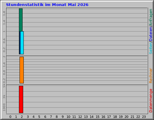 Stundenstatistik im Monat Mai 2026 Stundenstatistik im Monat Mai 2026
