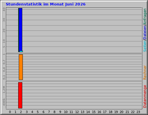Stundenstatistik im Monat Juni 2026
