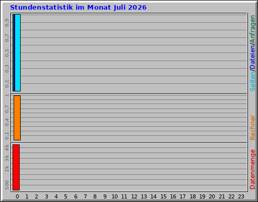 Stundenstatistik im Monat Juli 2026