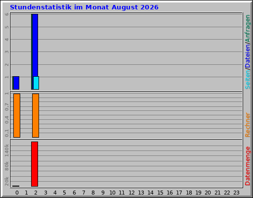 Stundenstatistik im Monat August 2026