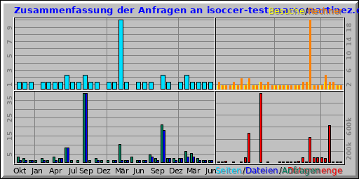 Zusammenfassung der Anfragen an isoccer-test.marcomartinez.de