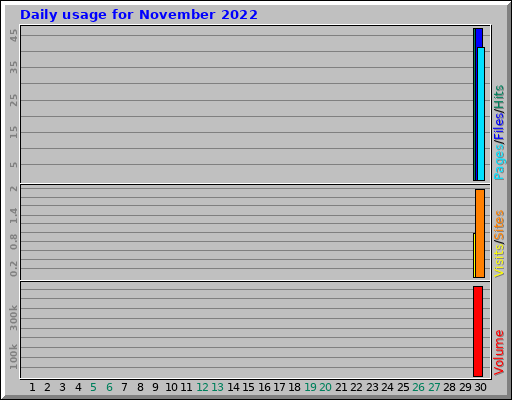 Daily usage for November 2022 Daily usage for November 2022