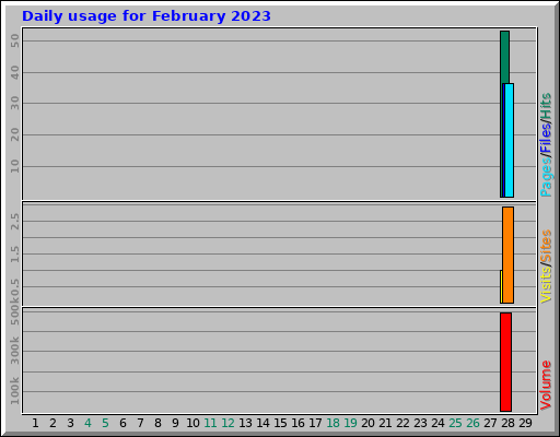 Daily usage for February 2023