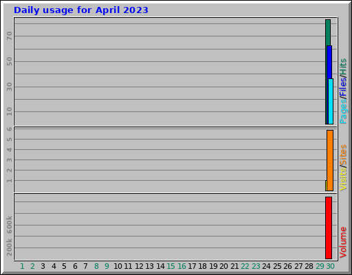 Daily usage for April 2023