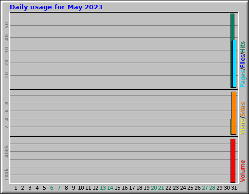 Daily usage for May 2023 Daily usage for May 2023