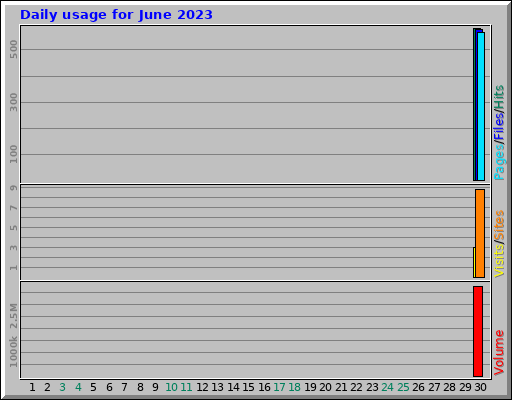 Daily usage for June 2023