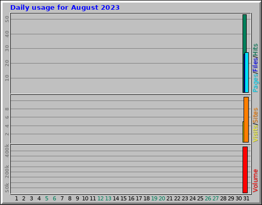 Daily usage for August 2023 Daily usage for August 2023