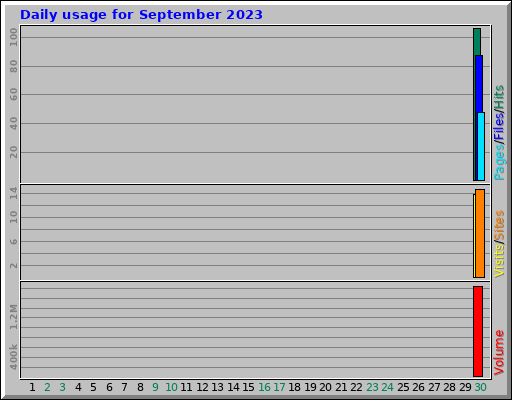 Daily usage for September 2023