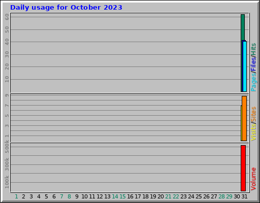 Daily usage for October 2023