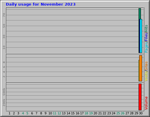 Daily usage for November 2023