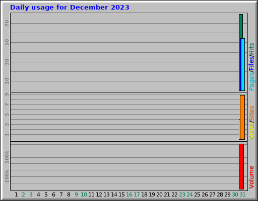 Daily usage for December 2023