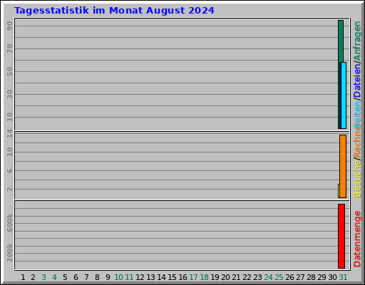 Tagesstatistik im Monat August 2024