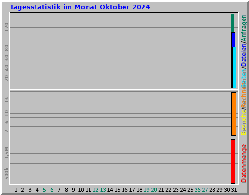 Tagesstatistik im Monat Oktober 2024