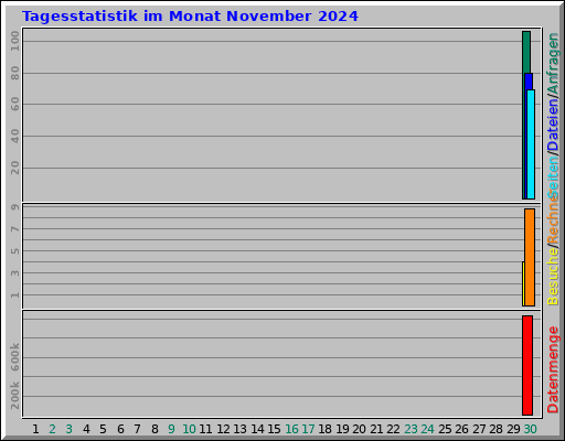 Tagesstatistik im Monat November 2024