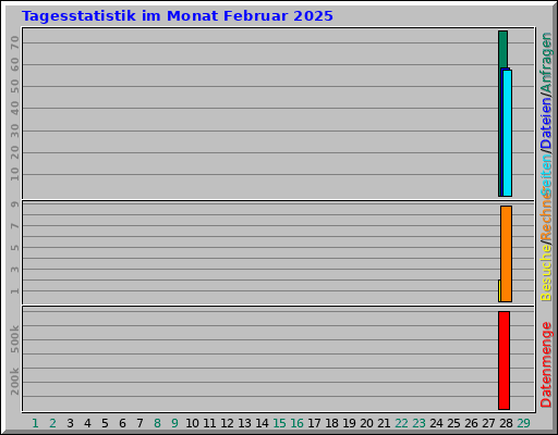 Tagesstatistik im Monat Februar 2025