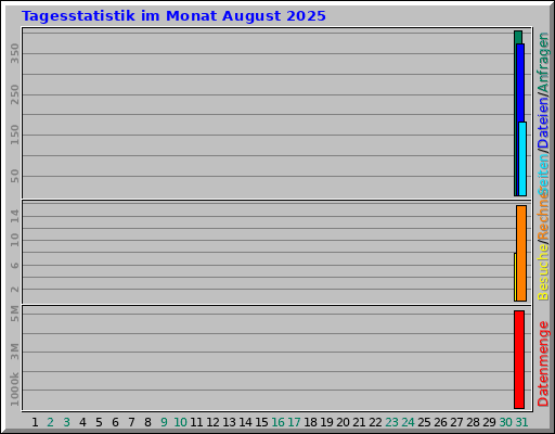 Tagesstatistik im Monat August 2025