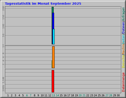 Tagesstatistik im Monat September 2025