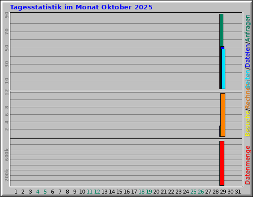 Tagesstatistik im Monat Oktober 2025 Tagesstatistik im Monat Oktober 2025