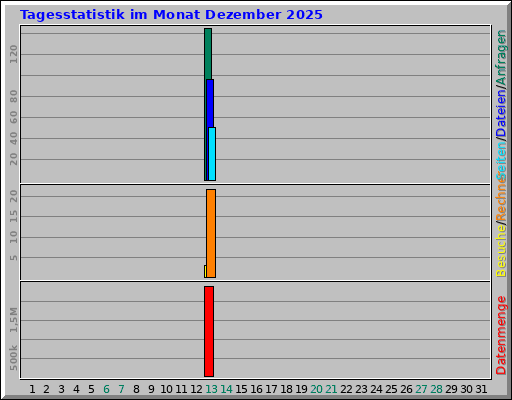 Tagesstatistik im Monat Dezember 2025 Tagesstatistik im Monat Dezember 2025
