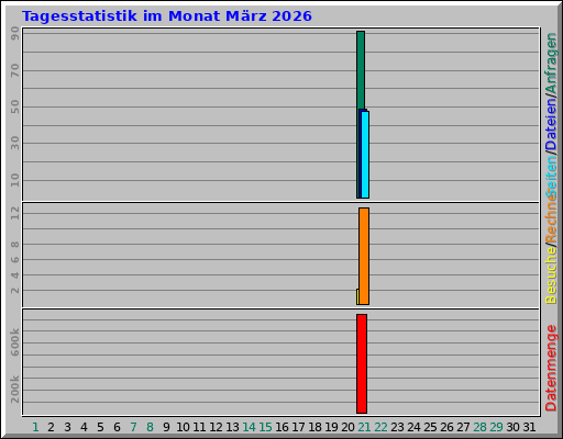 Tagesstatistik im Monat März 2026