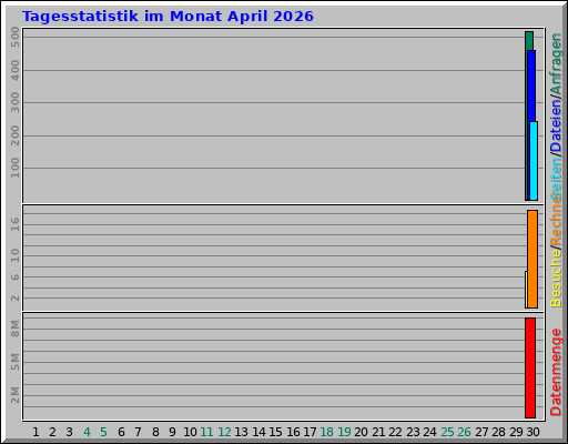 Tagesstatistik im Monat April 2026 Tagesstatistik im Monat April 2026