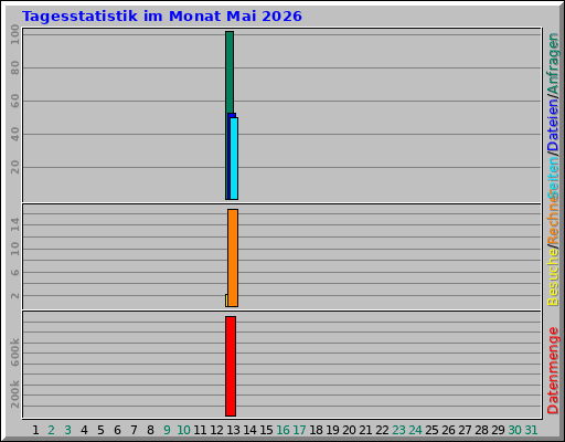 Tagesstatistik im Monat Mai 2026 Tagesstatistik im Monat Mai 2026