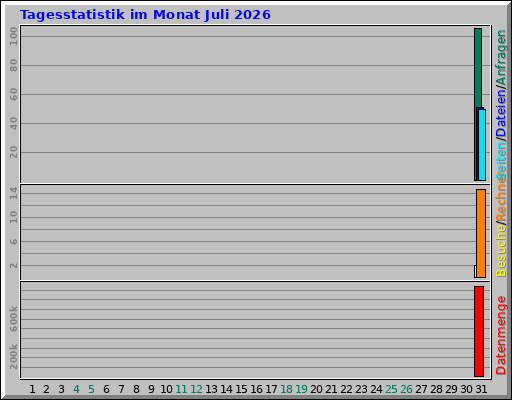 Tagesstatistik im Monat Juli 2026 Tagesstatistik im Monat Juli 2026