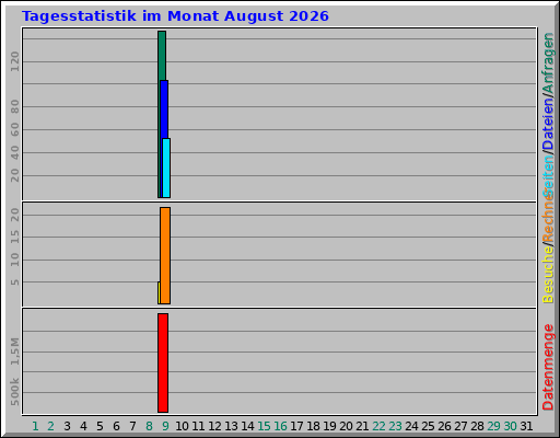 Tagesstatistik im Monat August 2026 Tagesstatistik im Monat August 2026
