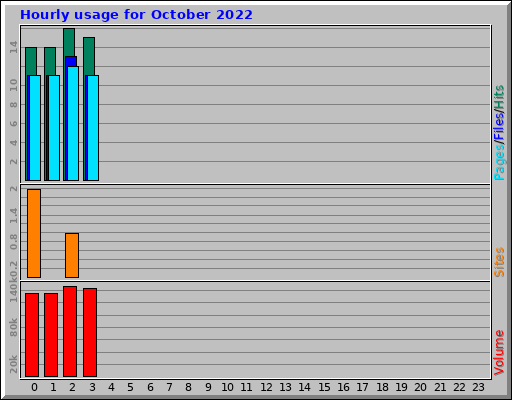 Hourly usage for October 2022