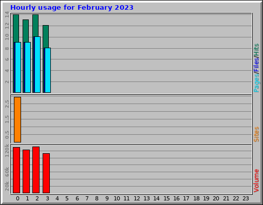 Hourly usage for February 2023 Hourly usage for February 2023