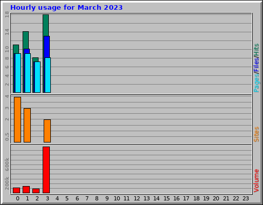 Hourly usage for March 2023