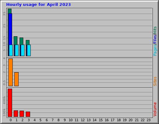 Hourly usage for April 2023